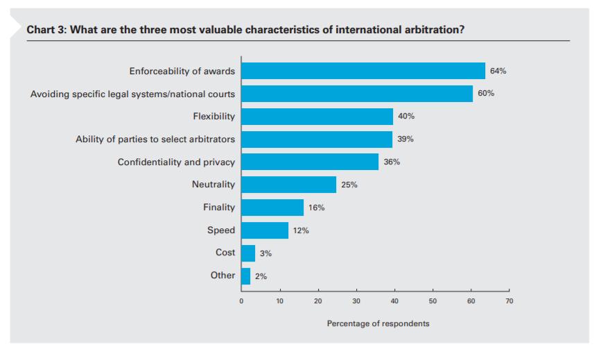 2018 White & Case and Queen Mary International Arbitration Survey