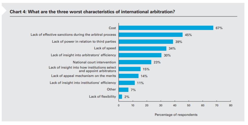 2018 White & Case and Queen Mary International Arbitration Survey 34%
