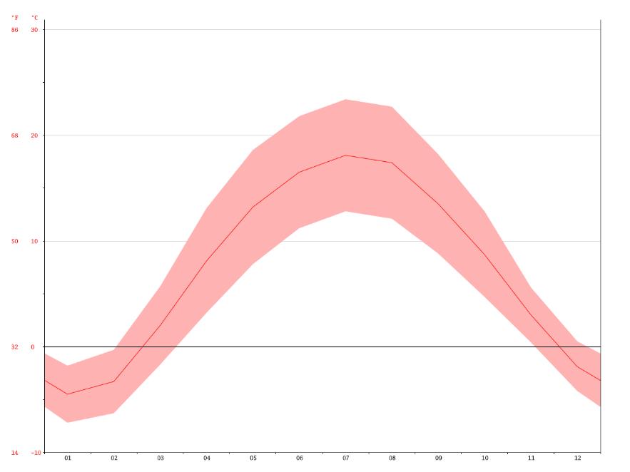 Rysunek 5 Średnie temperatury powietrza w poszczególnych miesiącach. Źródło: pl.climate-data.