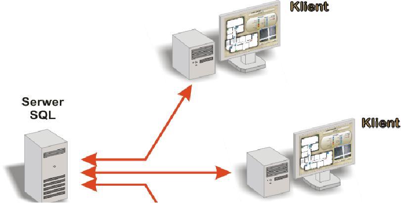 Struktura Klient - serwer Wykorzystując najnowsze osiągnięcia w dziedzinie baz danych uzyskano produkt bardzo stabilny, szybki w działaniu oraz zapewniono zgodność z nowymi rozwiązaniami zarówno