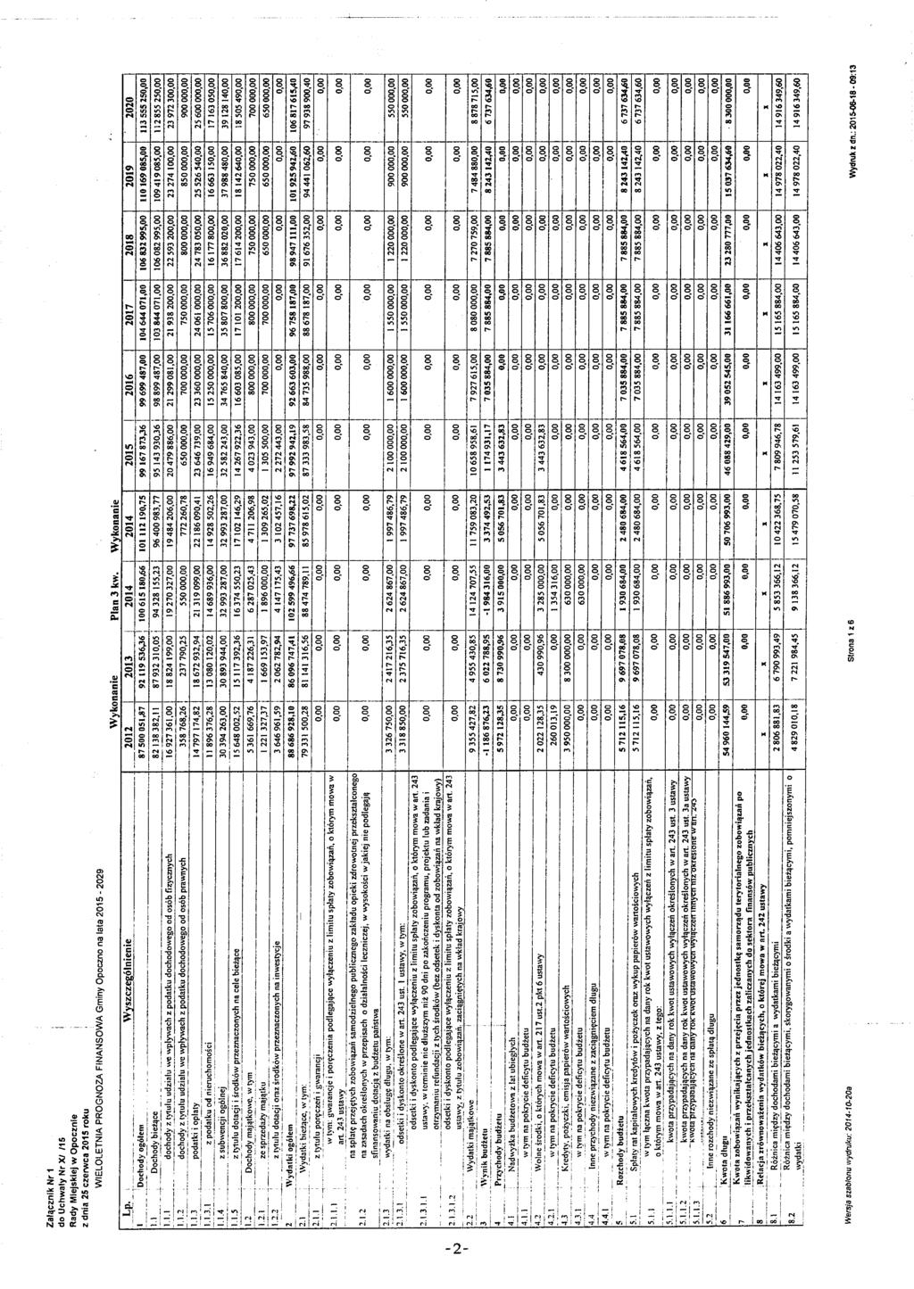N Załącznk Nr do Uchwały Nr X /5 Rady Mejskej w Opoczne z dna 25 czerwca 25 roku WELOLETNA PROGNOZA FNANSOWA Gmny Opoczno na lata 25-229 Wykonane Plan 3 kw- Wykonane _L.