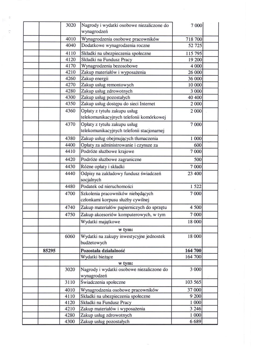 :: 3020 Nagrody i wydatki osobowe niezaliczone do 7000 wynagrodzeń 4010 Wynagrodzenia osobowe pracowników 718700 4040 Dodatkowe wynagrodzenia roczne 52725 4110 Składki na ubezpieczenia społeczne