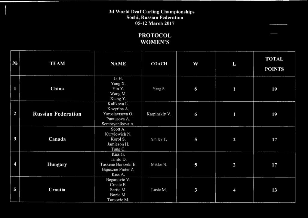 Canada Hungary 5 Croatia Li H. Yang. Yin Y. Wang M. iang Y.