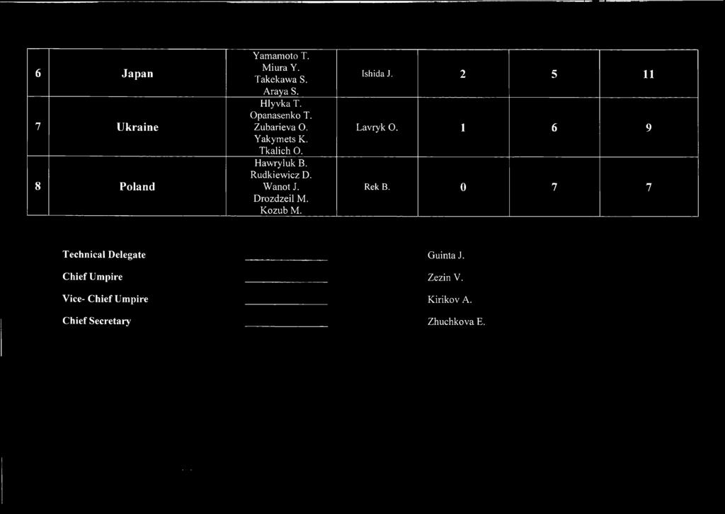 Yakymets K. Tkalich 0. Hawryluk B. Rudkiewicz D.