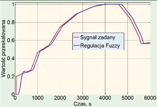 Rys. 1. Schemat układu sterowania piecem oporowym z regulatorem rozmytym i predyktorem Smitha 2.