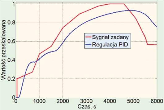 Rys. 9. Wynik sterowania dla regulatora i Fuzzy przy zakłóceniu prostokątnym o amplitudzie 0,05 Rys. 10.