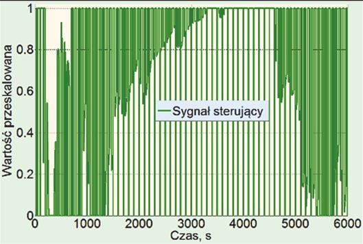 Zmiana kształtu sygnału zakłócającego z sinusoidalnego na prostokątny także powodowała zwiększenie wartości wskaźników błędu odpowiedzi układu sterowania.