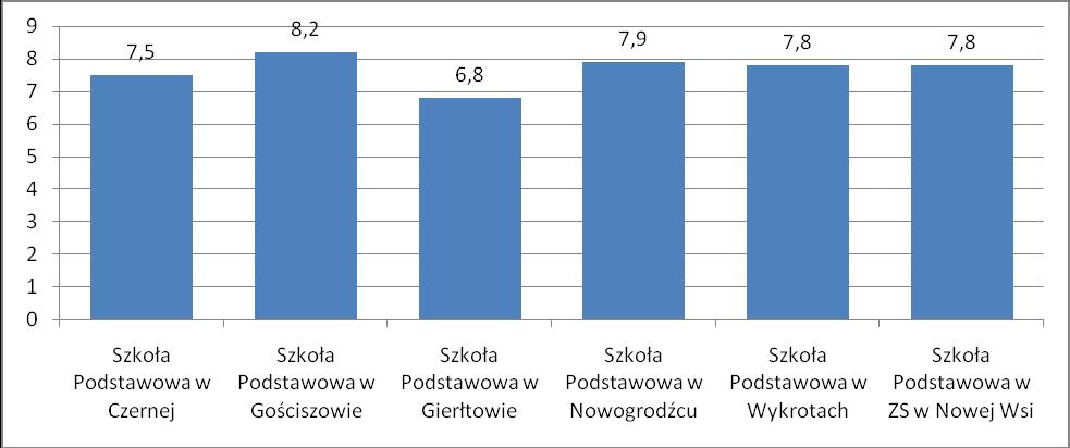 CZYTANIE średnia gminy 7,8 średnia