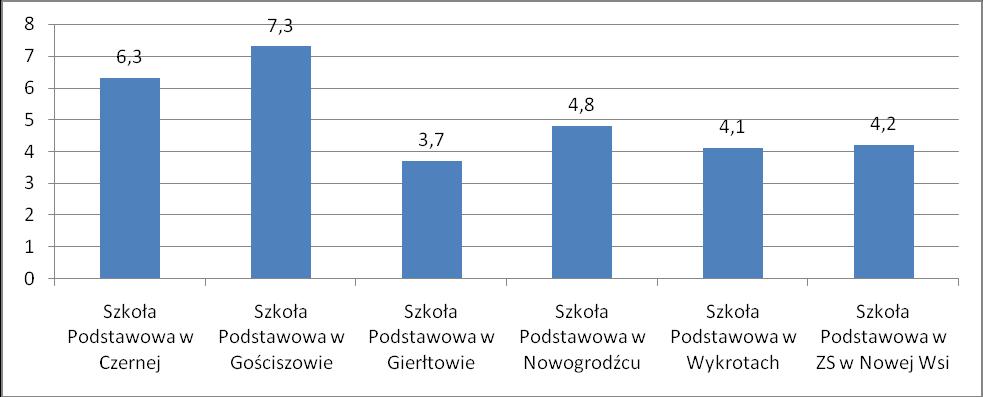 PISANIE średnia gminy 4,8 średnia