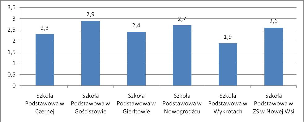 KORZYSTANIE Z INFORMACJI średnia gminy 2,5