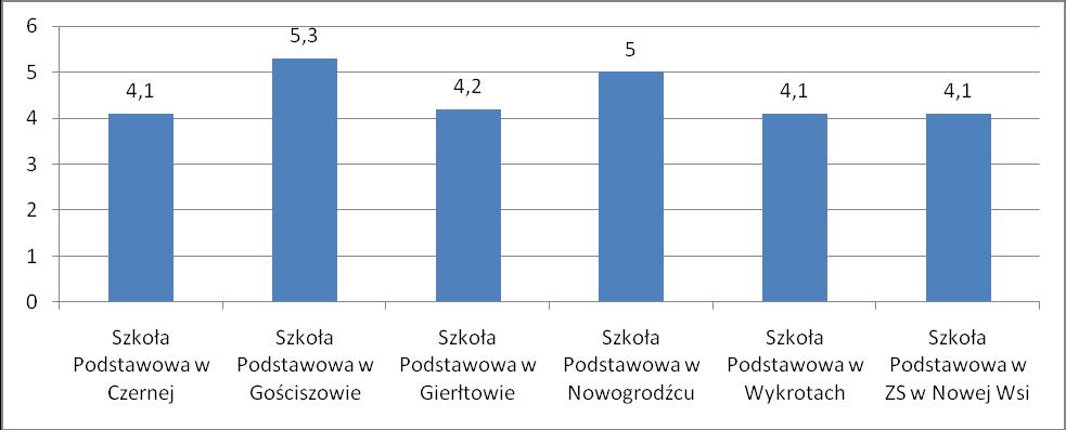 WYKORZYSTYWANIE WIEDZY W PRAKTYCE średnia