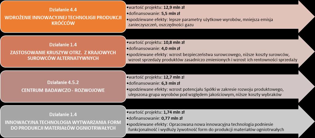 NAKŁADY 2009-2015 razem w mln zł 2009-2013 2014 2015 w tym zakup nieruchomości: 2009-2015 w