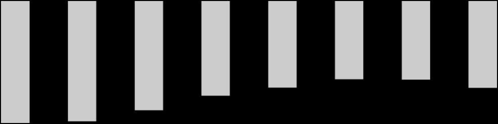 53% 48% 2007 2008 2009 2010 2011 2012 2013 9M 2014 140