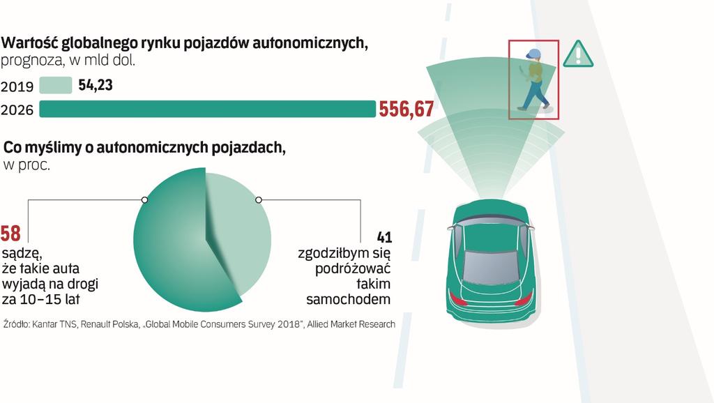 RYNEK POJAZDÓW AUTONOMICZNYCH https://www.rp.