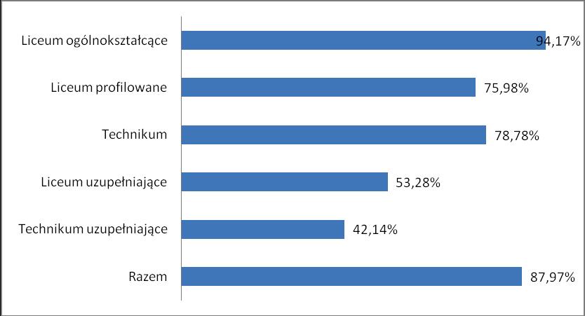 liceów profilowanych stanowili niespełna 6,26% wszystkich zdających matematykę. Ponadto do egzaminu maturalnego z matematyki przystąpiło ok. 3,08% absolwentów liceów uzupełniających i ok.