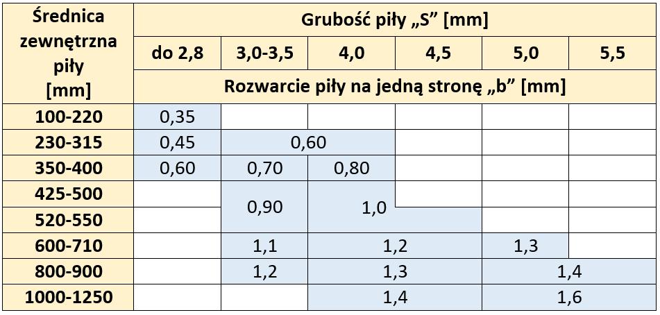 Zadanie 26. Na podstawie tabeli określ, ile powinna wynosić szerokość rzazu po piłowaniu piłą tarczową o średnicy zewnętrznej 550 mm i grubości 4,5 mm. 2,0 mm 5,5 mm 6,0 mm 6,5 mm Zadanie 27.