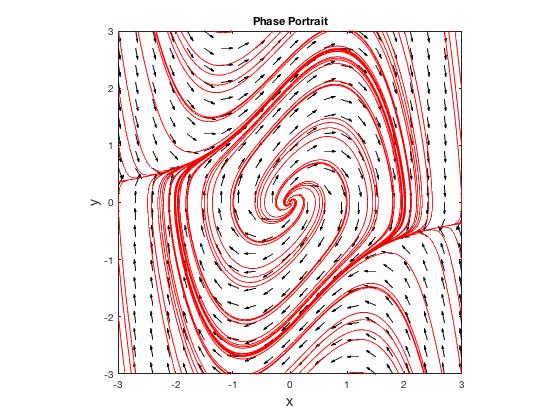 Adding a dimension adds new possible layers of complexity in the