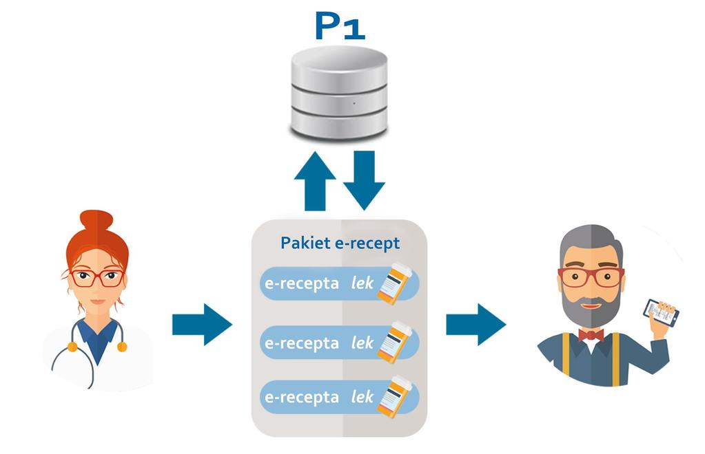 wystawianie Weryfikacja poprawności Zapis Utworzenie kodu dostępowego Wystawienie e-recepty Podpis