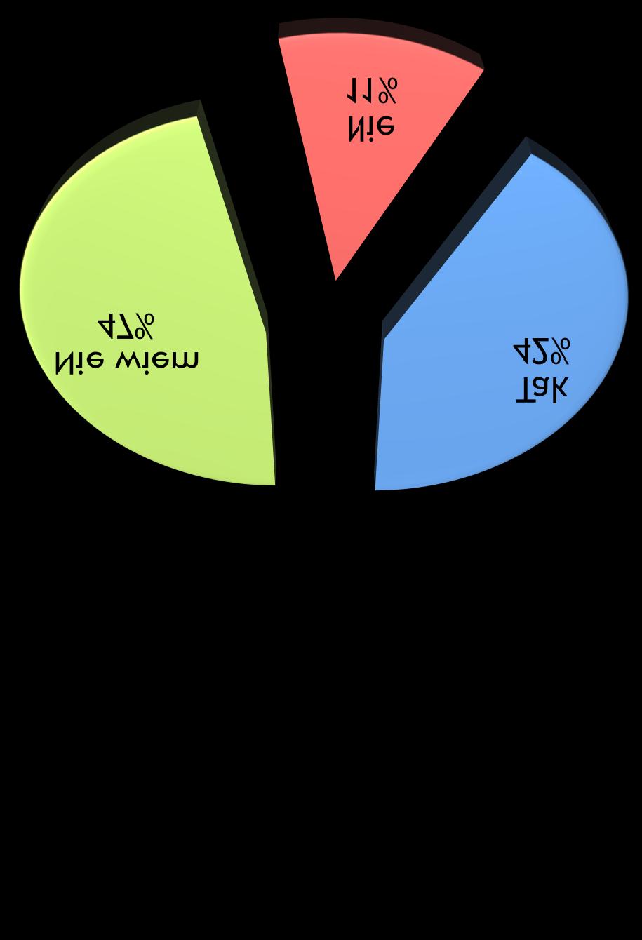 Wykres nr 10. Czy oferowane przez szkołę formy pomocy są wystarczające?