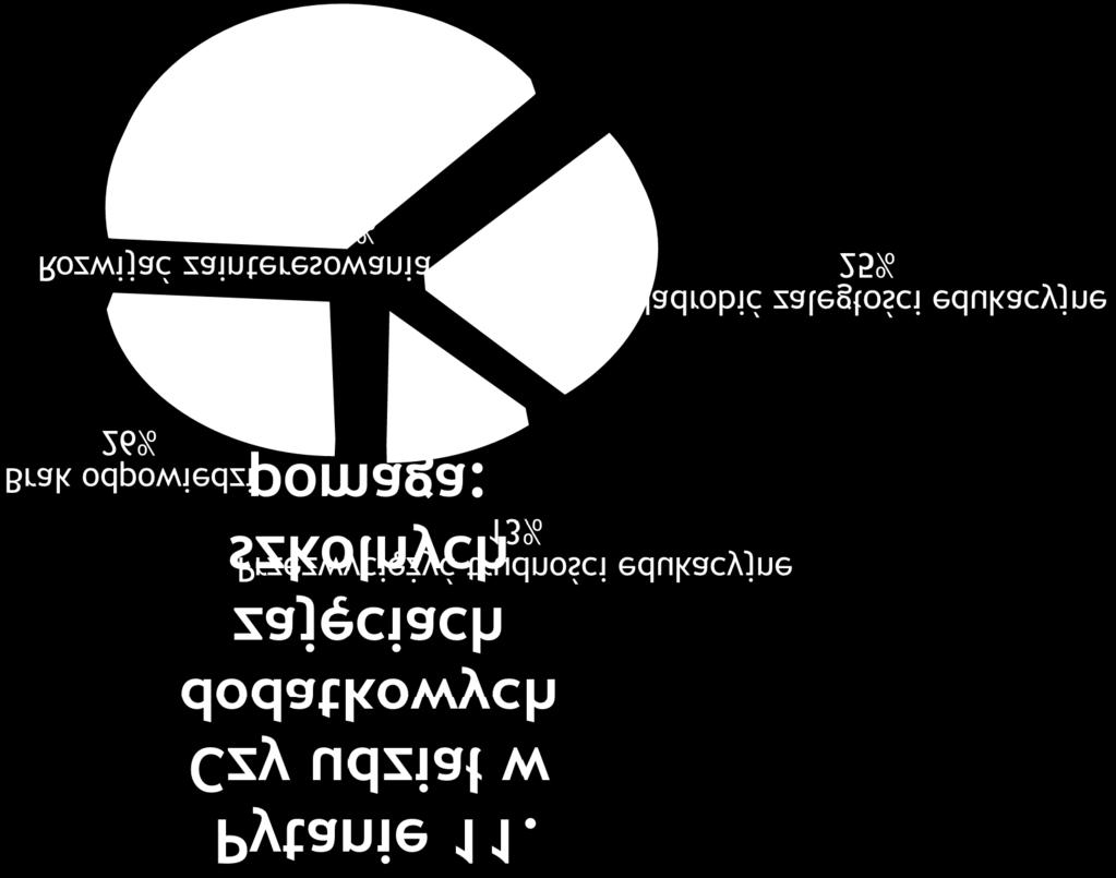 Wykres nr 11 Czy udział w dodatkowych zajęciach szkolnych pomaga: Przezwyciężyć trudności edukacyjne 11 13% Nadrobić zaległości edukacyjne 21 25% Rozwijać zainteresowania i umiejętności 31 36% Brak