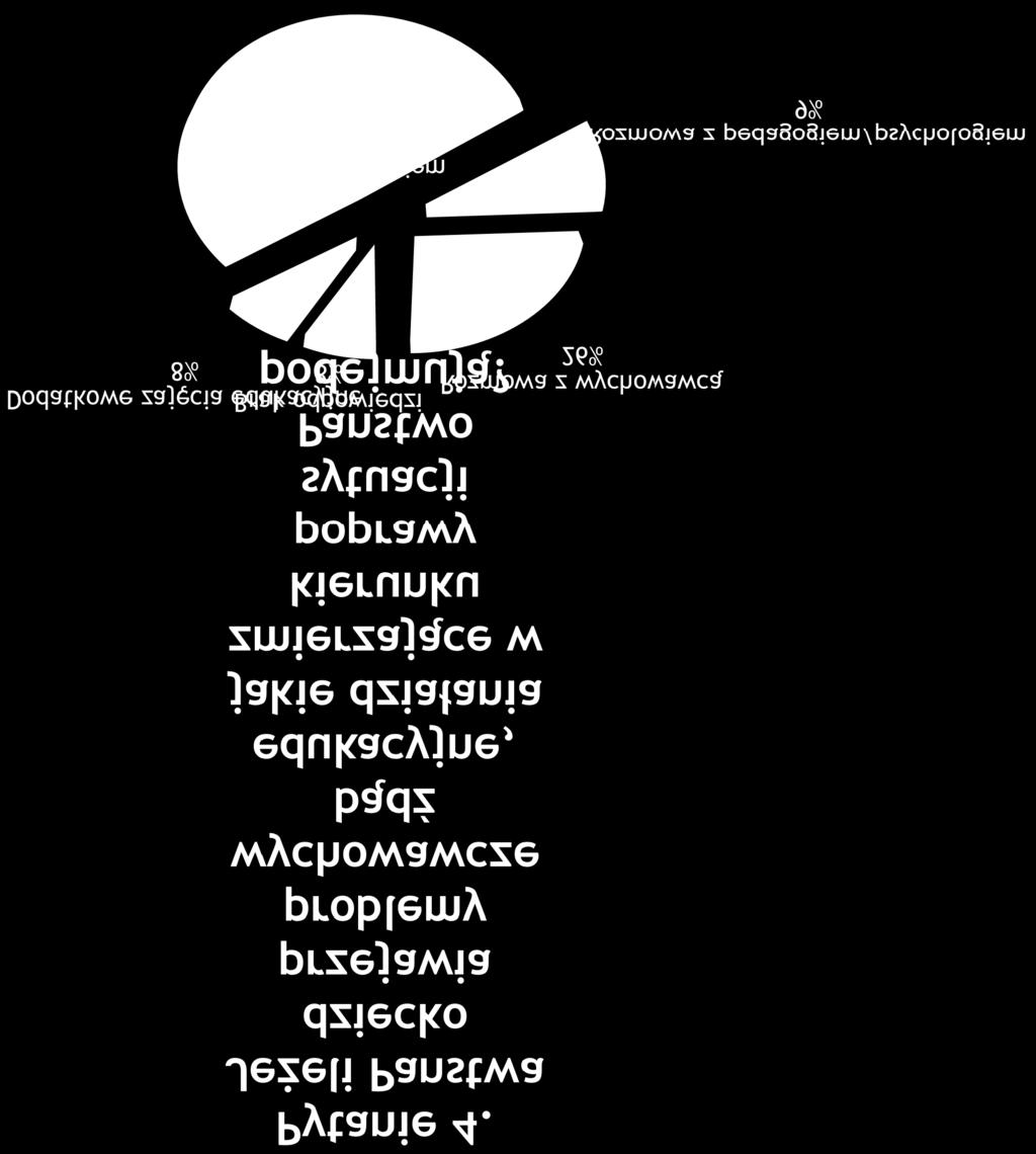 Zdaniem rodziców ich dzieci w ubiegłym roku szkolnym najczęściej korzystali projektów unijnych (32%) i zajęć dydaktyczno - wyrównawczych (22%). Wykres nr 4.