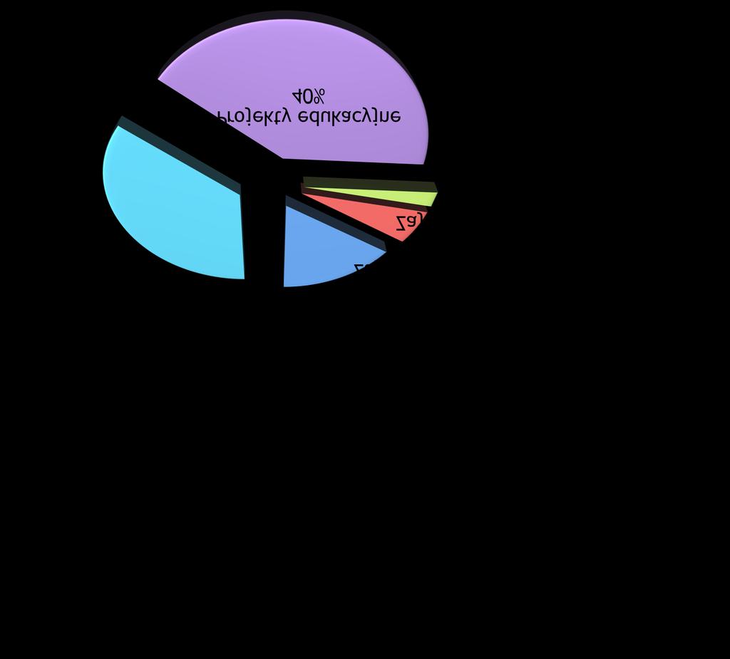 Konsultacje z pedagogiem 8 8% Inne 2 2% Nie wiem 25 42% Odpowiadając na to pytanie zdecydowana większość uczniów (42%) nie wie czy chciałaby uczestniczyć w tego typu zajęciach.