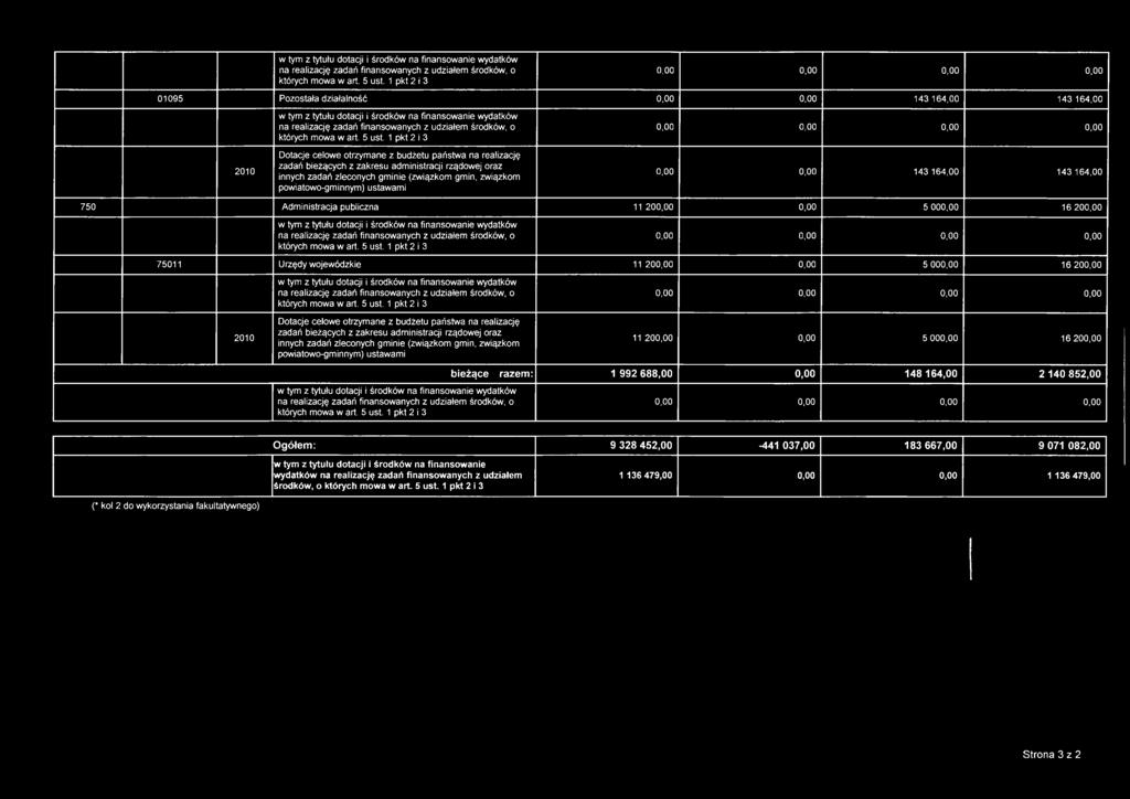 publiczna 11 200,00 0,00 5 000,00 16 200,00 75011 Urzędy wojewódzkie 11 200,00 0,00 5 000,00 16 200,00 2010 Dotacje celowe otrzymane z budżetu państwa na