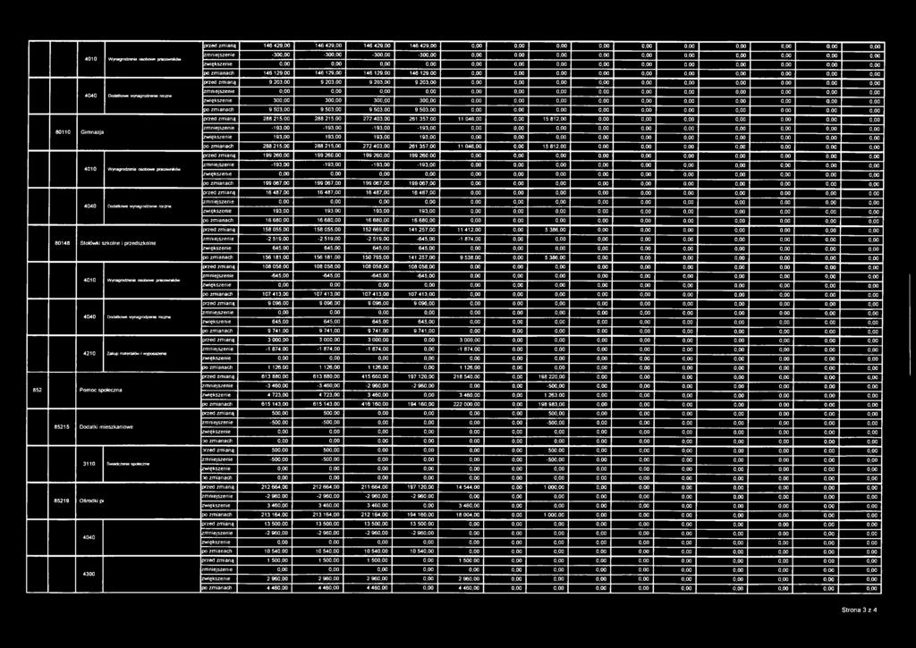 300,00 30 0,00 0,00 0,00 po zmianach 9 503,00 9 503,00 9 503,00 9 503,00 0,00 0,00 przed zmianą 288 215,00 288 215,00 272 403,00 261 357,00 11 046,00 0,00 15 812,00 0,00 0,00 0,00 80110 Gimnazja