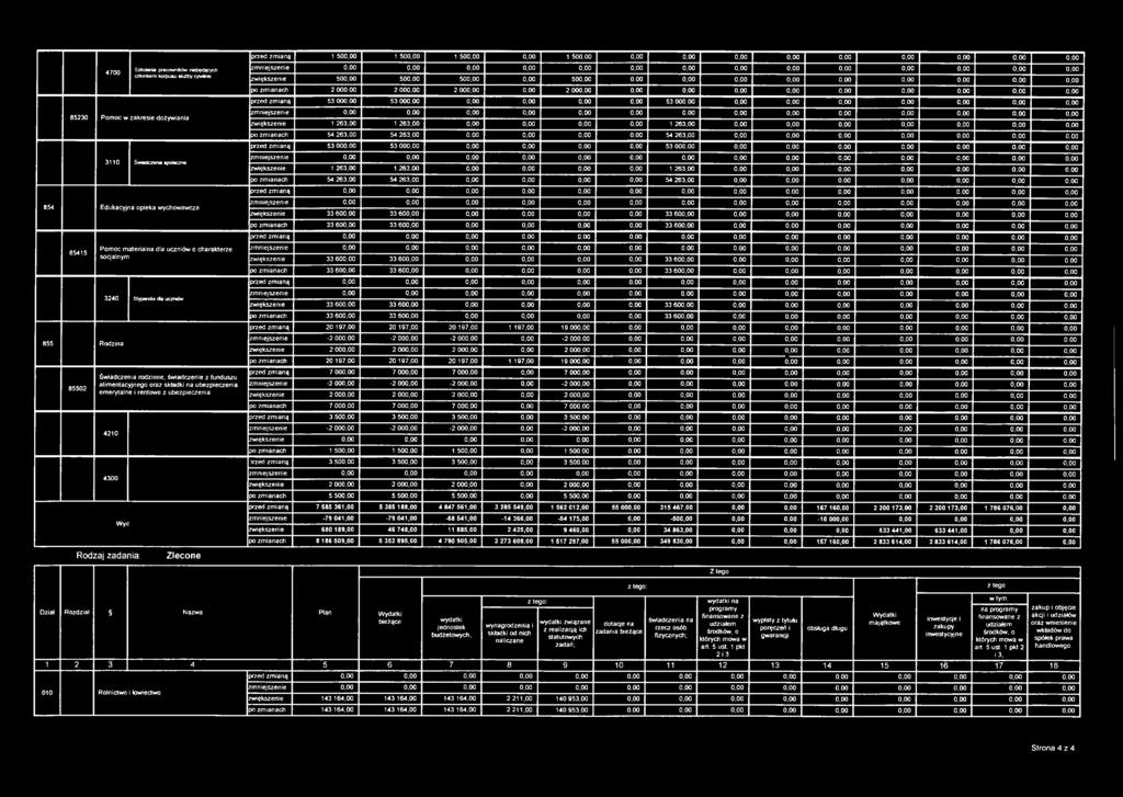 263,00 0,00 0,00 0,00 po zmianach 54 263,00 54 263,00 54 263,00 0,00 0,00 0,00 przed zmianą 53 000,00 53 00 0,00 53 00 3110 Świadczenia społeczne zmniejszenie 0,00 0,00 zwiększenie 1 263,00 1 263,00