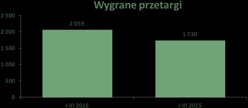 W miesiącach styczeń - marzec wygrano postępowania przetargowe na kwotę 2.059 tys. zł netto, co daje dynamikę na poziomie 119,02% w stosunku do analogicznego okresu 2015 r.