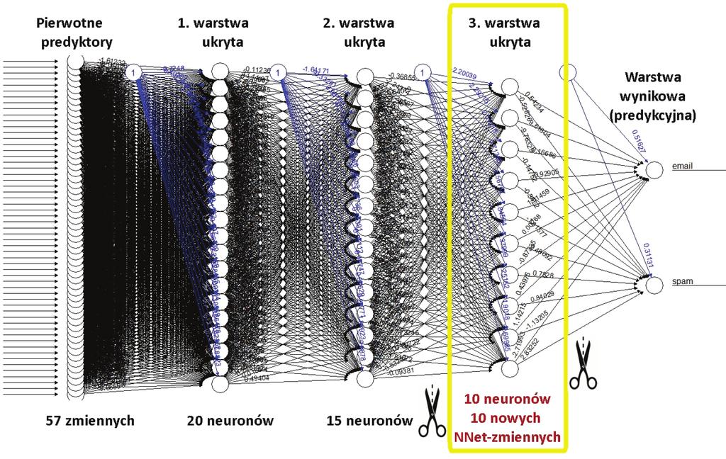 Wzmacnianie zdolności predykcyjnych modeli dyskryminacyjnych... 233 (wag synaptycznych).