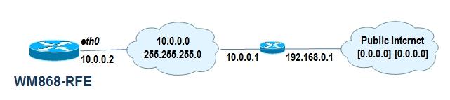 Typickým příkladem použití je nastavení defaultní cesty do veřejné sítě Internet přes port Ethernet, kdy příkazem /r nastavíme směrování do obecné sítě (0.