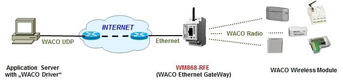 Obr. 1: Princip použití komunikační brány WACO Ethernet GateWay v síti WACO Modul je uzavřen v plastové krabici uzpůsobené pro montáž na DIN-lištu.