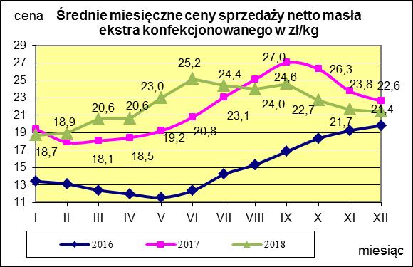 Masło ekstra