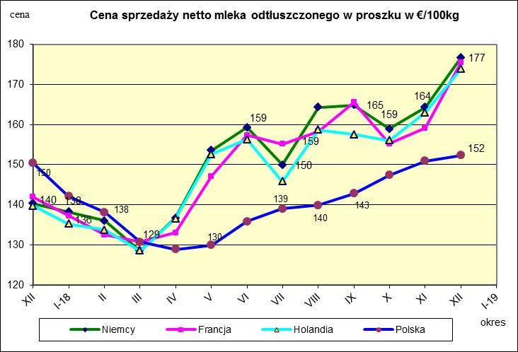 Ceny sprzedaży netto