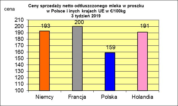 * Źródło: Clal.