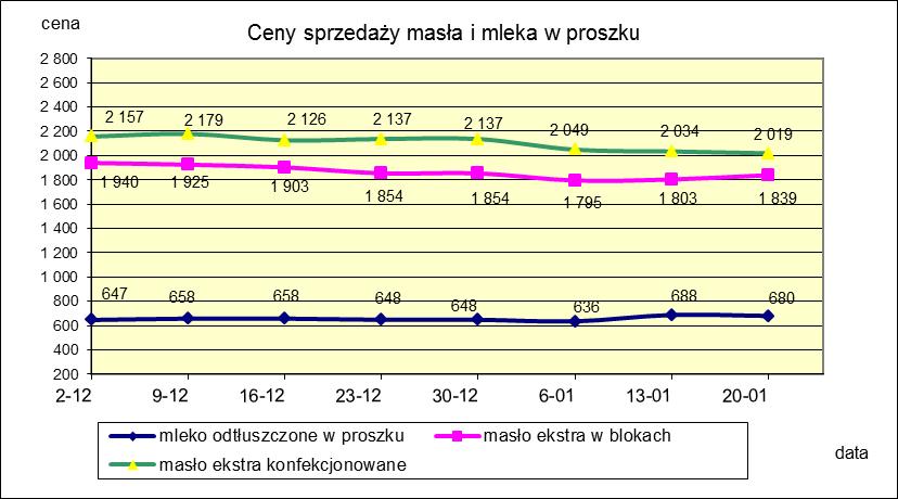 1.2. Produkty mleczarskie stałe POLSKA TOWAR Rodzaj 2019-01-27 2019-01-20 ceny [%] Masło 82% tł., 16% wody w blokach 1 890 1 839 2,8 konfekcjonowane 2 037 2 019 0,9 Masło 80% tł.