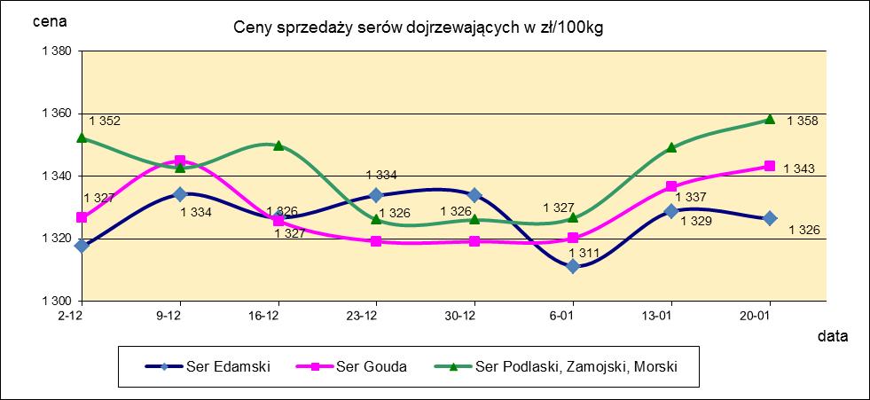 1.3. Sery i twarogi.