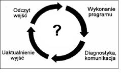 Zadanie 4 LJMP $ ;pozostań w pętli Który język programowania zastosowano w zaprezentowanych fragmentach programów? Zadanie 5 Objaśnij cykl pracy sterownika PLC.