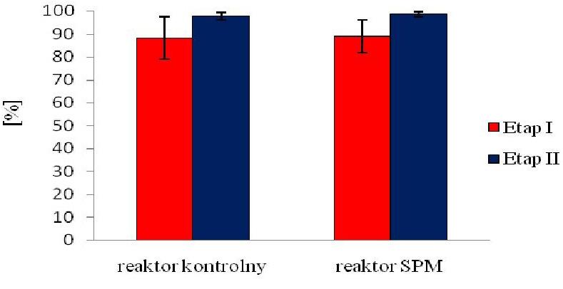 Rys. 6. Stężenie ortofosforanów w ściekach oczyszczonych Fig. 6. The concentration of orthophosphate in wastewater treated of the first and second stage of research Rys. 7.