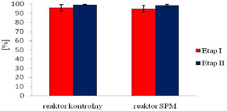 Stężenie azotu ogólnego w ściekach oczyszczonych Fig. 8. The concentration of total nitrogen in wastewater treated of the first and second stage of research Rys. 9.