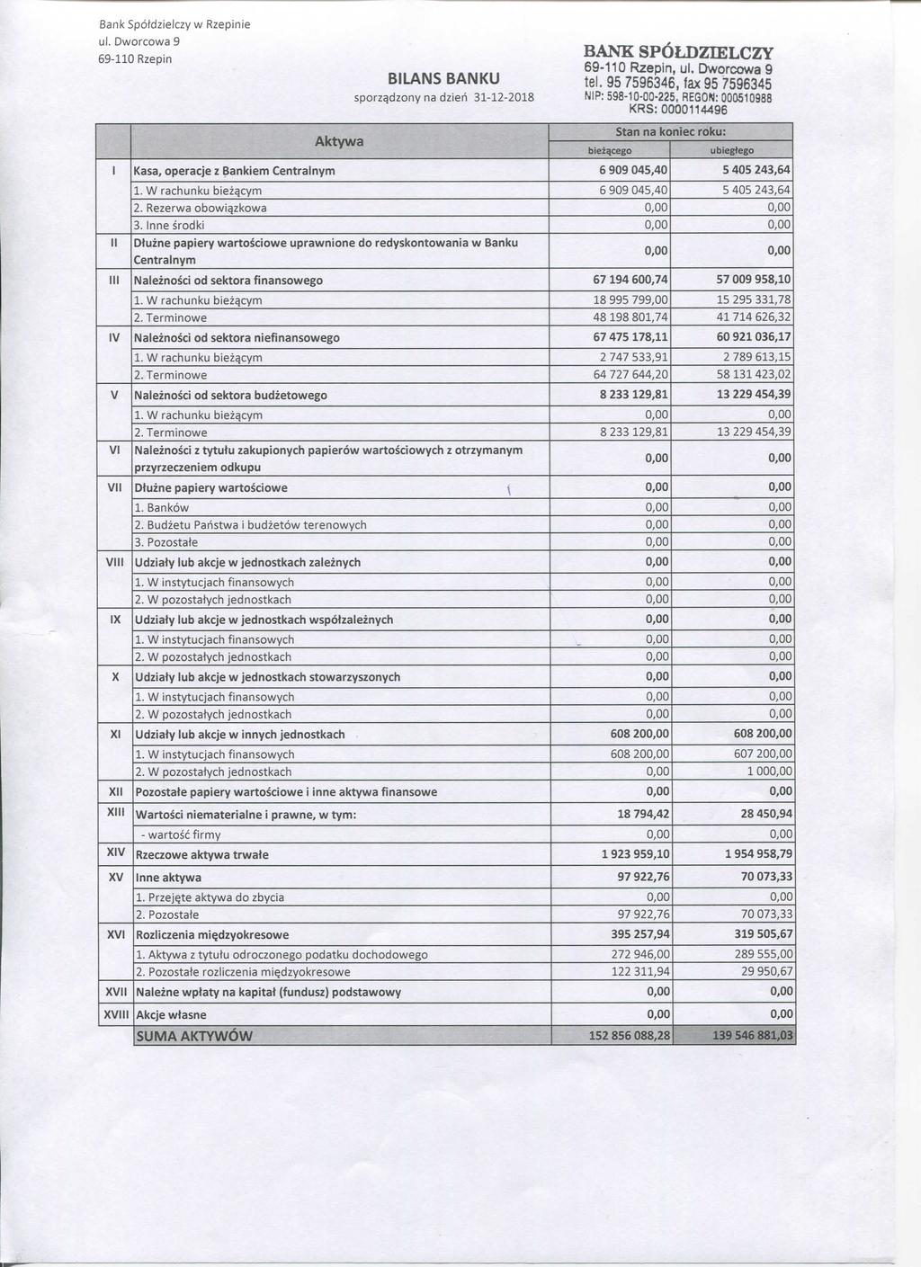 Bank SpoWzielczy w Rzepinie Aktywa BILANS BANKU sporz^dzony na dzien 31-12-2018 BANK SPOLDZTELCZY, tel.