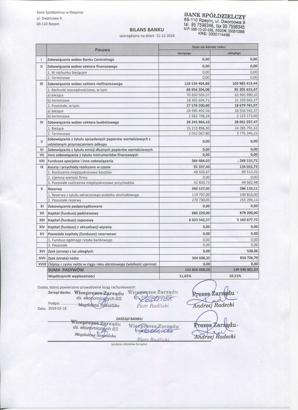 Bank Spotdzielczy w Rzepinie BILANS BANKU sporzqdzony na dzien 31-12-2018 f^spbldzielczy, NIP: 598-10^00-225 REGON: 000510988 Pasywa Stan na koniec roku: ubieglego 1 Zobowiazania wobec Banku