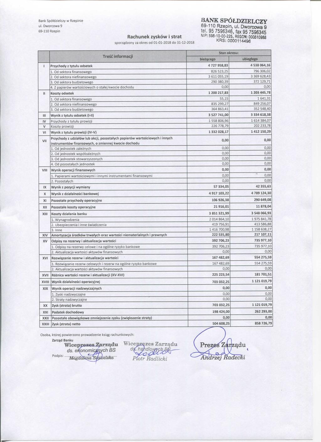 Bank Spotdzielczy w Rzepinie Rachunek zyskow i strat sporz^dzony za okres od 01-01-2018 do 31-12-2018 BANK SP6LDZIELCZY, ul. Dwoirowa 9 L^p?o^«^^^.