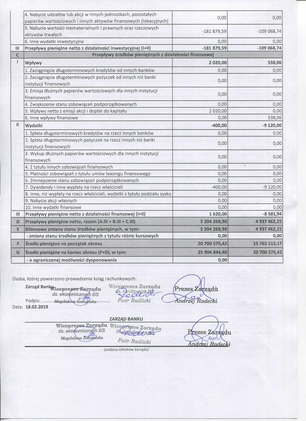 4. Nabycie udziatow lub akcji w innych jednostkach, pozostatych papierow wartosciowych i innych aktywow finansowych (lokacyjnych) 5.