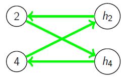 Algorytm TTC (Top Trading Cycle, Gale) Lista preferencji dla (4) osób