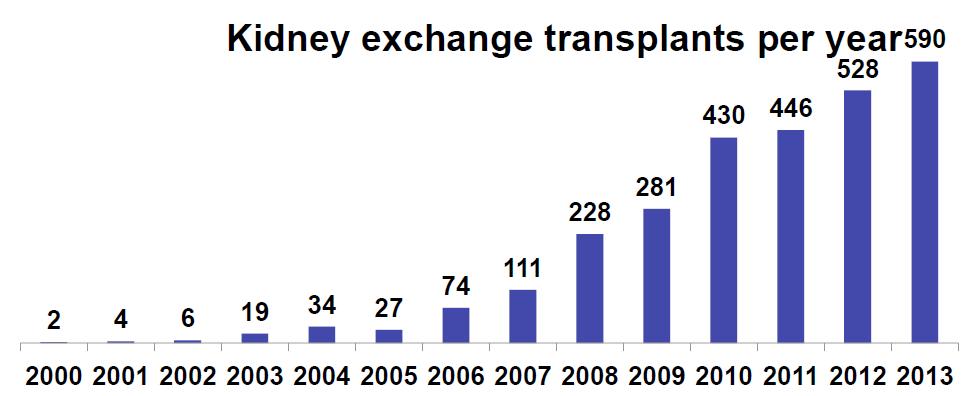Ilość przeszczepów nerek w USA wykonywanych poprzez