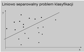 Sieć dwuwarstwowa wielokąty wypukłe (simpleksy): Perceptronmoże prawidłowo klasyfikować sygnały, jeśli są liniowo separowalne: Sieci trzy-i więcej warstwowa