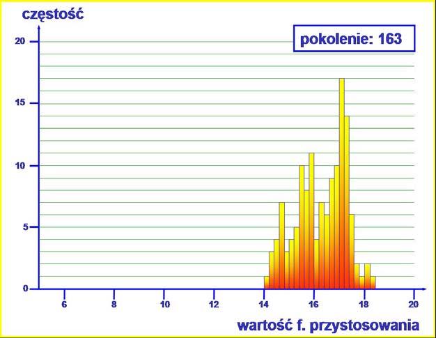 ANALIZA STATYSTYCZNA: Analiza wartości oczekiwanej i odchylenia standardowego wartości przystosowania w populacji bazowej. Uwzględnienie informacji o min. i max.. osiąganej wartości.