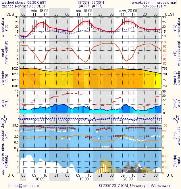 METEOROGRAMY dla głównych miast województwa